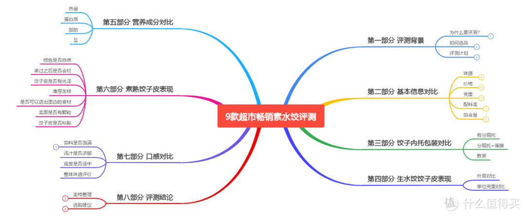 自费250块实测9款超市畅销素水饺，结果让我大跌眼镜，只有2款差强人意，真不如自家包！