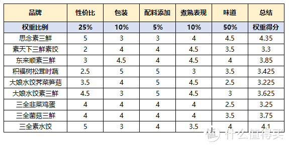 自费250块实测9款超市畅销素水饺，结果让我大跌眼镜，只有2款差强人意，真不如自家包！