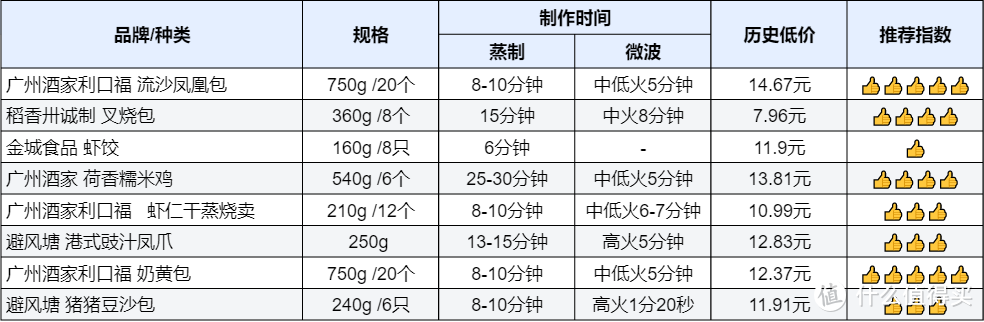 早八打工人必囤速食！速冻早餐半成品集合，在家就能复刻广式早茶~