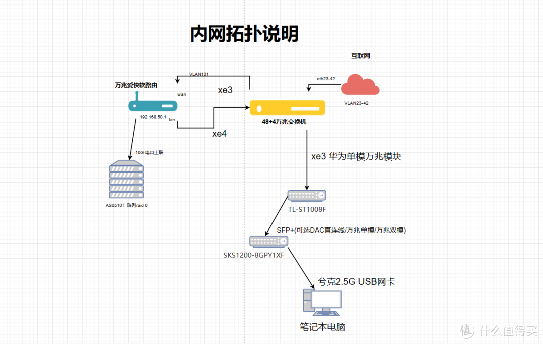 简易拓扑图