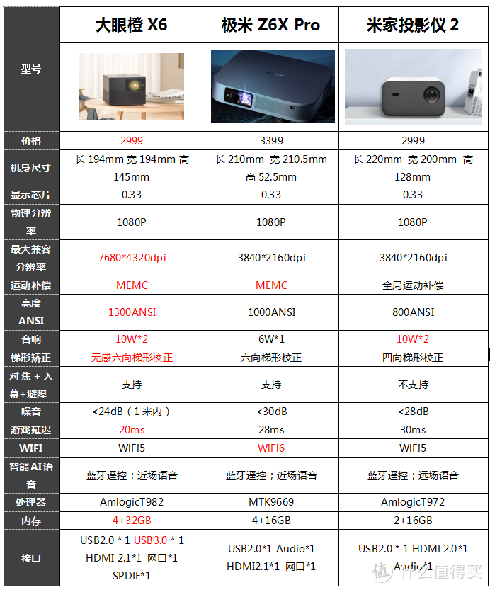 3000元家用投影仪推荐：极米NEW Z6X/极米Z6X Pro/大眼橙X6谁是标杆