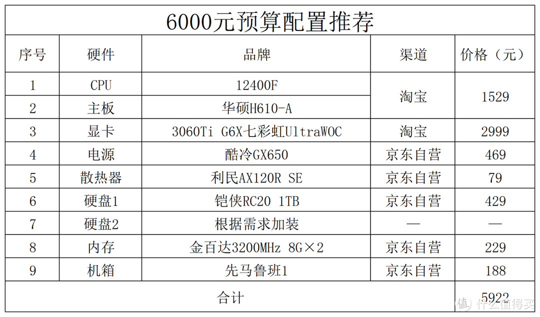 装机配置分享第3期：6000预算主机（12400F+3060Ti G6X）