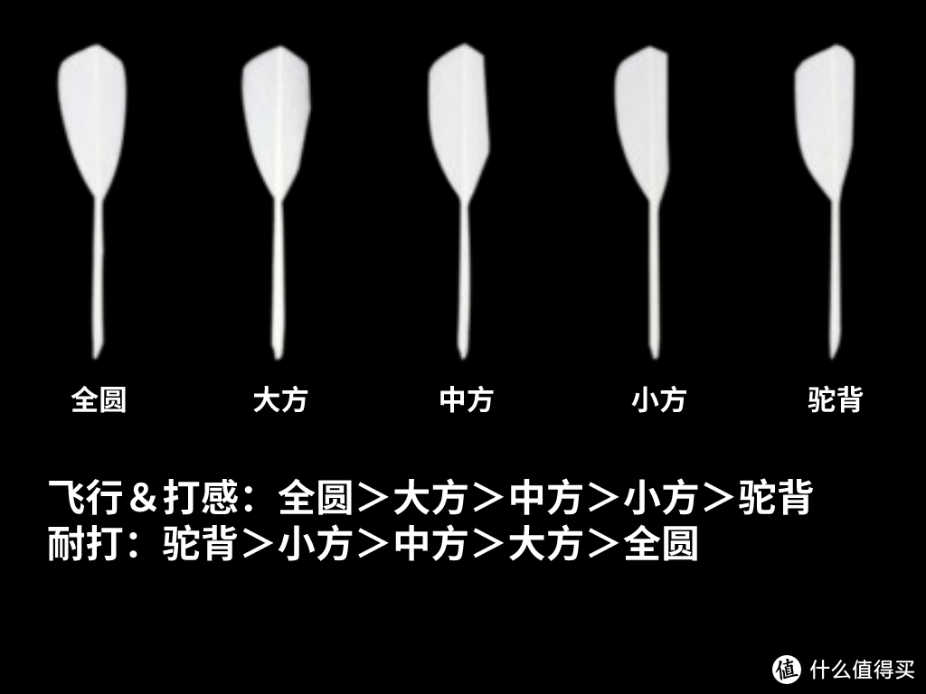 用我10年+羽球经验告诉你，选对羽毛球是个学问（4千字选购经验让你买对）