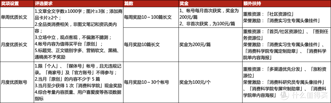 （一图看懂要求）