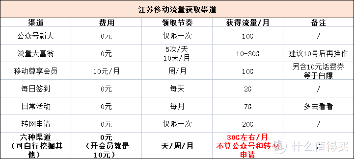 每月免费领30G起！江苏移动用户看过来（详细教学）