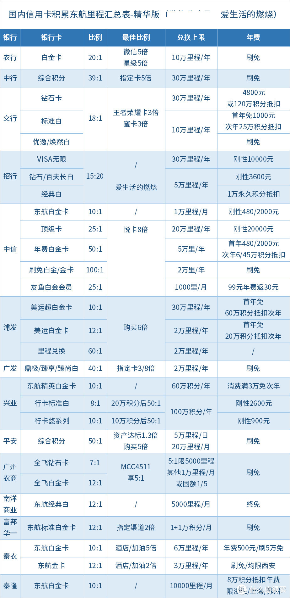 2023年信用卡积累东航里程汇总与推荐