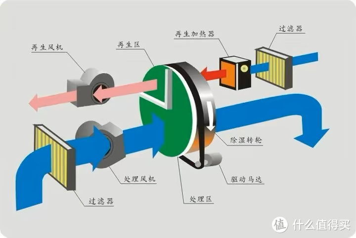 转轮除湿机工作原理