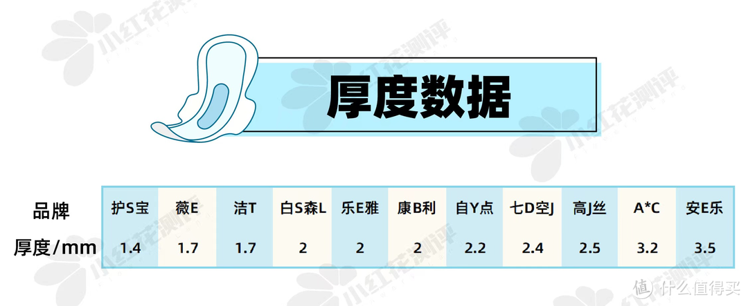 卫生巾对比测评：这款知名品牌，吸收速度慢！