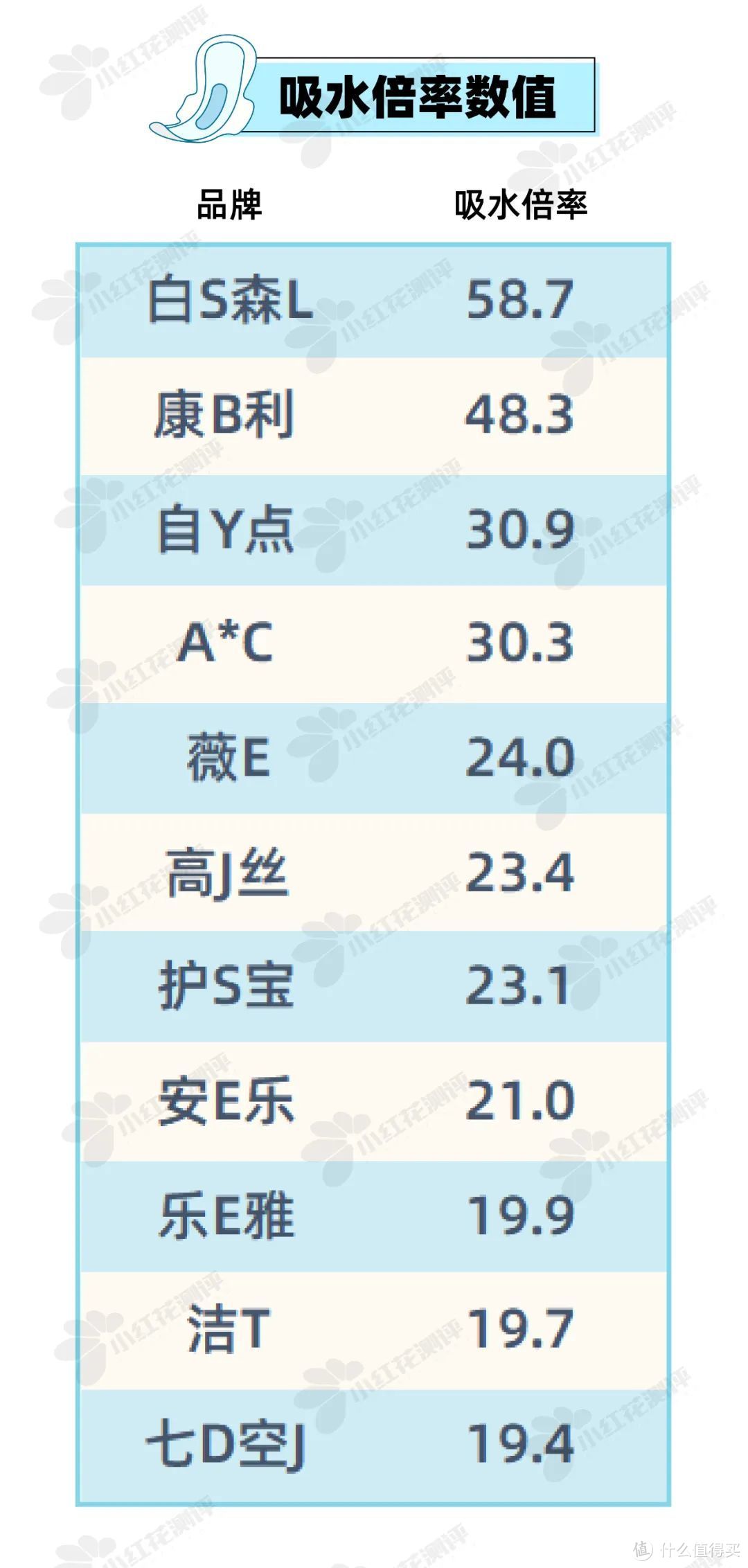 卫生巾对比测评：这款知名品牌，吸收速度慢！