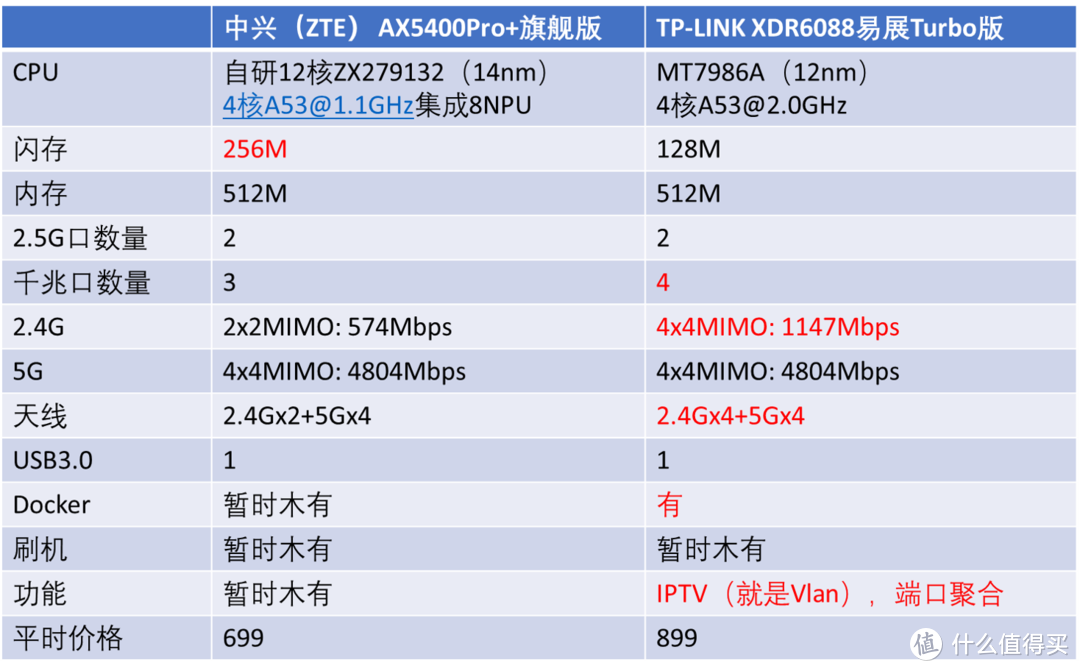 买路由送Docker！TP-Link轻舟XDR6088初体验——开箱