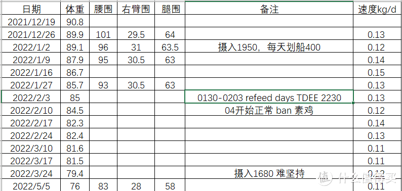 在减肥失败之前预想失败