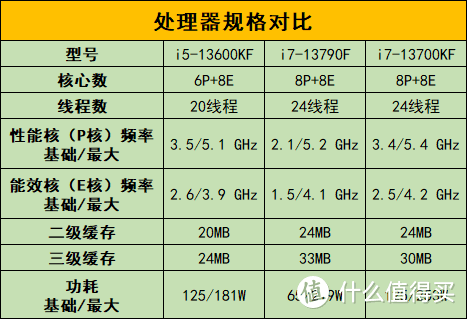 十三代i7也玩特供，全新小黑盒13790F值不值得买，配Z790还是B760主板？（搭配技嘉B760小雕主板实测）