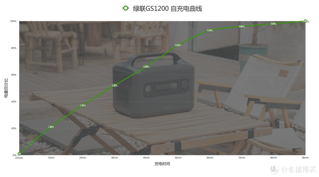 就是这么大材大用：绿联和比亚迪共同研发的GS1200户外电源详测