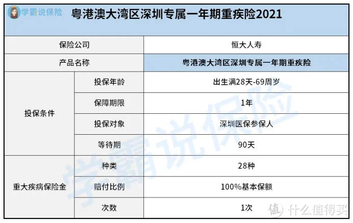 恒大粤港澳大湾区深圳专属一年期重大疾病保险怎么样？好不好？值得买吗？