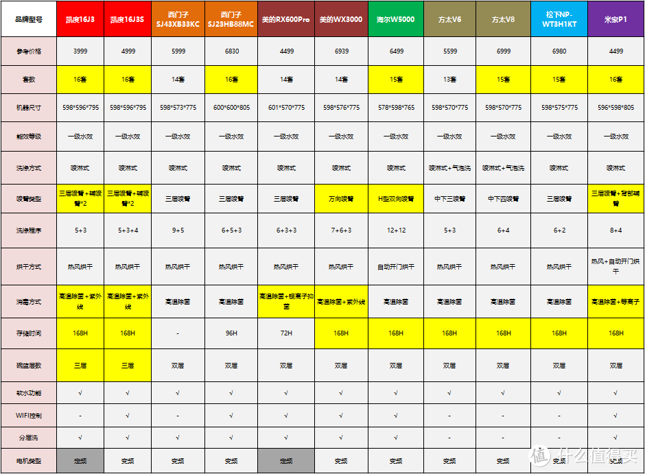 2023年洗碗机怎么选？凯度、西门子、美的、海尔、方太、松下和米家高性价比洗碗机哪个牌子好？