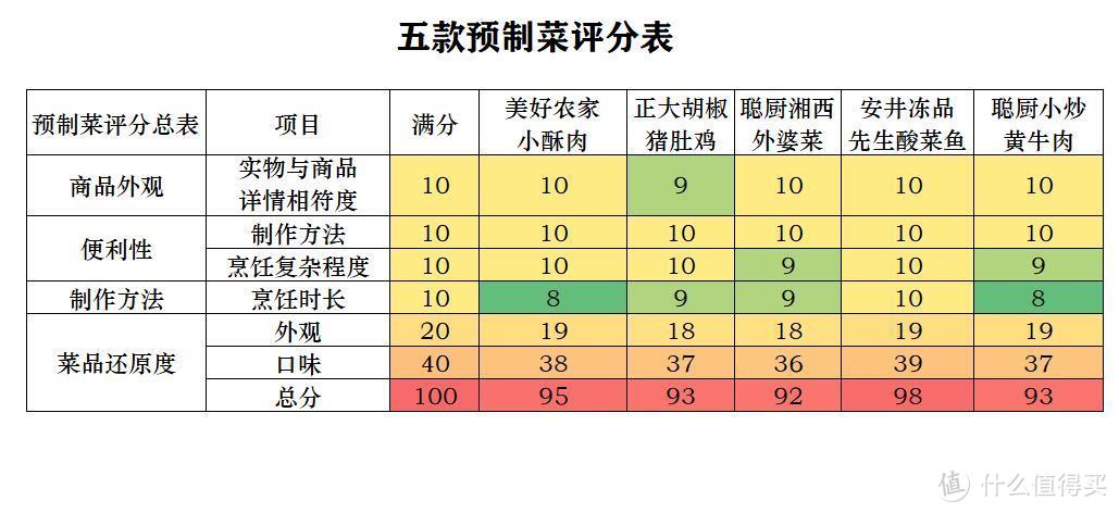 五款常见预制菜横向试吃测评，评分最高的竟然不是我买过100多斤的小酥肉