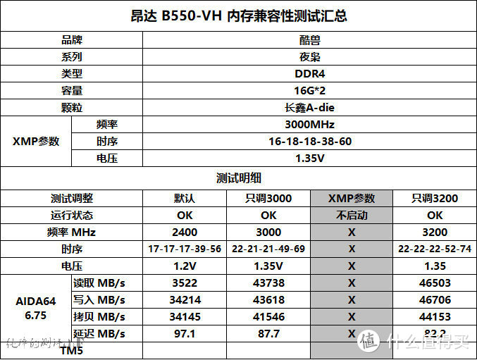 昂达B550-VH 内存性能大考，颗粒/频率/时序数据汇总（多图）