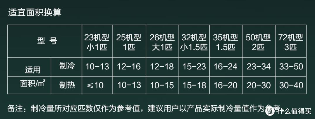 适宜面积换算图 本款为35机型