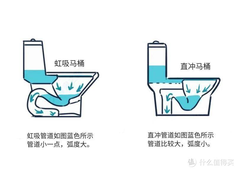 虹吸马桶和直冲马桶区别是什么？哪种冲得干净？不会选的话先看看