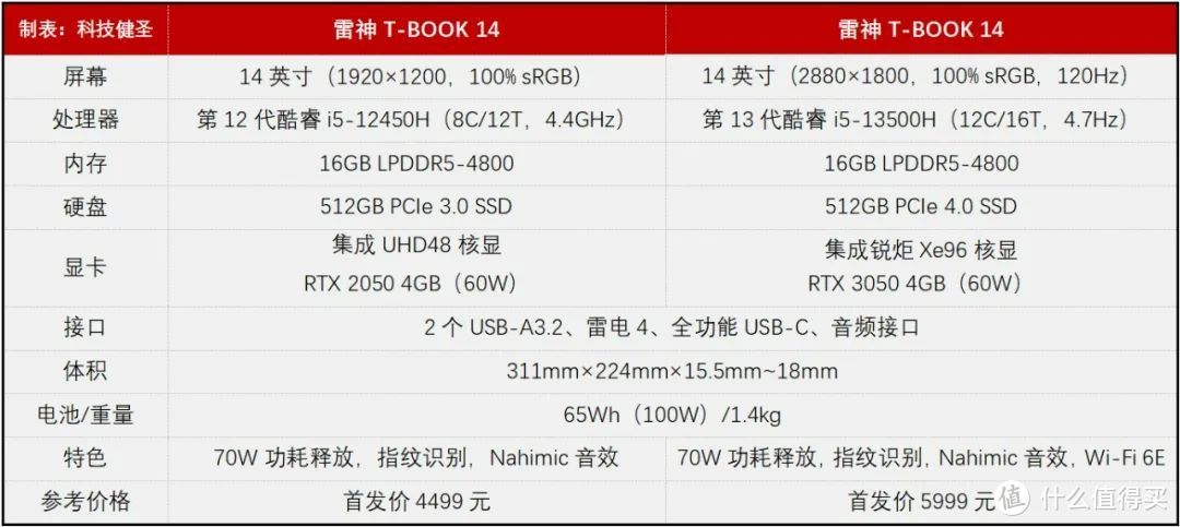 可选RTX 2050/3050 起价仅4499元！雷神T-Book Pro14靠谱吗？