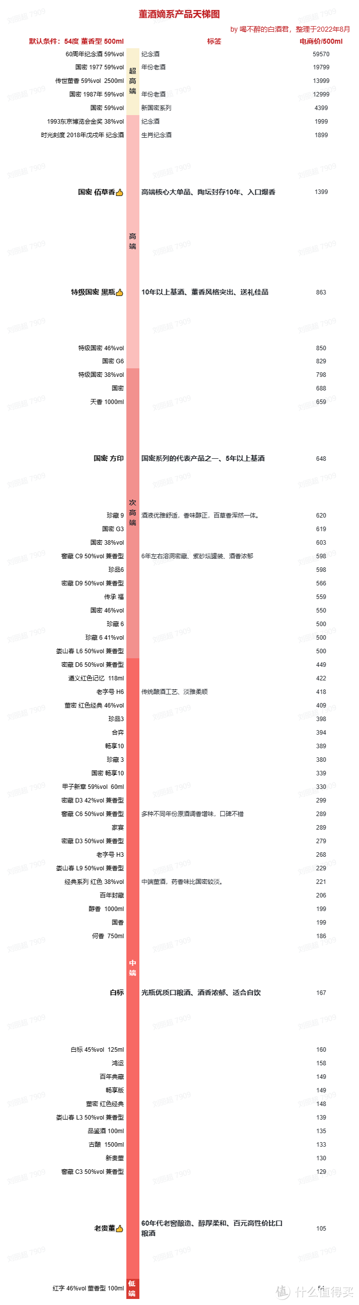 董酒为什么被称作“酒中榴莲”？董酒系列产品全解析，内附产品天梯图