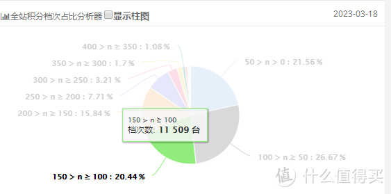 PCDN矿难了吗？3/18日全网53650台京东云跑分分布