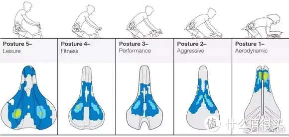 看起来有点“反人类”的自行车座，到底怎么选择、怎么调？