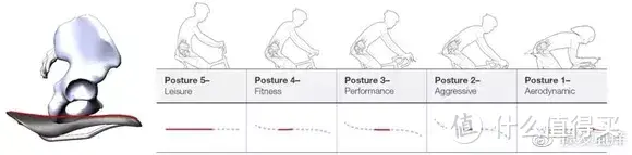 看起来有点“反人类”的自行车座，到底怎么选择、怎么调？