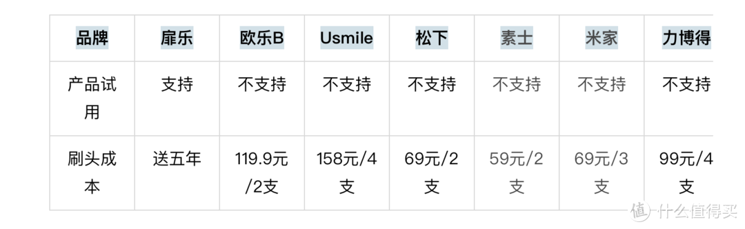 【真实无广】自费电动牙刷测评：八大品牌核心维度横评数据揭晓