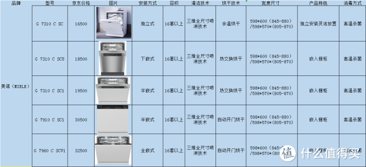 最新洗碗机推荐，洗碗机到底实不实用，嵌入式/水槽式洗碗机该如何选择，哪款洗碗机性价比更高