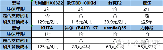 儿童电动牙刷排行榜哪个好？极限测评Usmile/欧乐B/扉乐，选对儿童电动牙刷让你的孩子爱上刷牙不再蛀牙