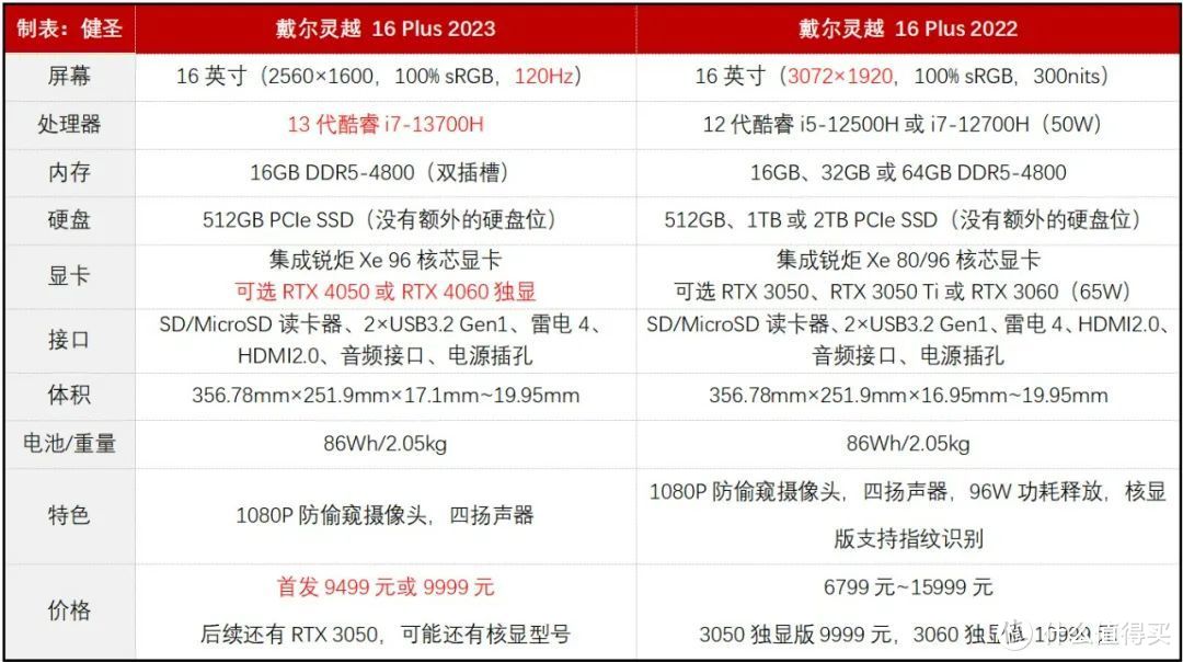 升级RTX 4060独显但屏幕降级！2023款的戴尔灵越16 Plus值得选吗？