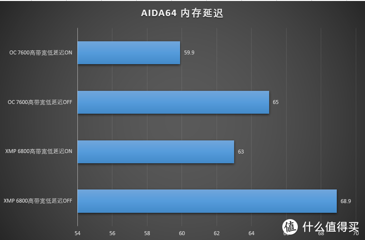 探索海力士A Die性能上限！博德斯曼DDR5 6800开启高带宽与低延迟模式