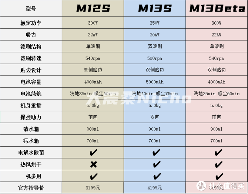 M12S、M13S、M13Beta三款产品相关性能参数比较