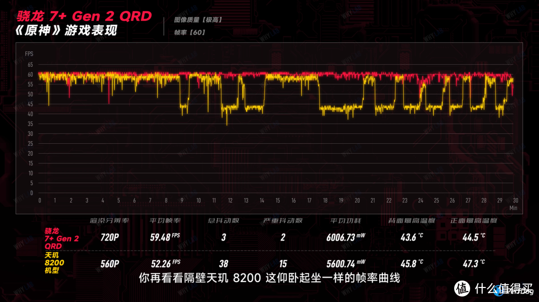 「WHYLAB」第二代骁龙 7+ 工程机对比天玑 8200 实测：久违的性能，回来了吗？