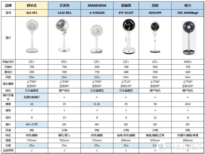 空气循环风扇怎么选？各类风扇有什么区别？舒乐氏、艾美特、AMADANA、爱丽思、美的、格力6品牌横测