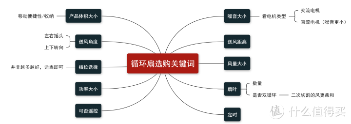 空气循环风扇怎么选？各类风扇有什么区别？舒乐氏、艾美特、AMADANA、爱丽思、美的、格力6品牌横测