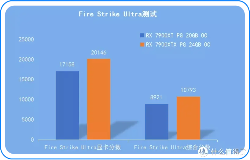 顶级显卡、效能出色丨华擎“幻影电竞” 系列RX 7900XTX&RX 7900XT显卡对比测评