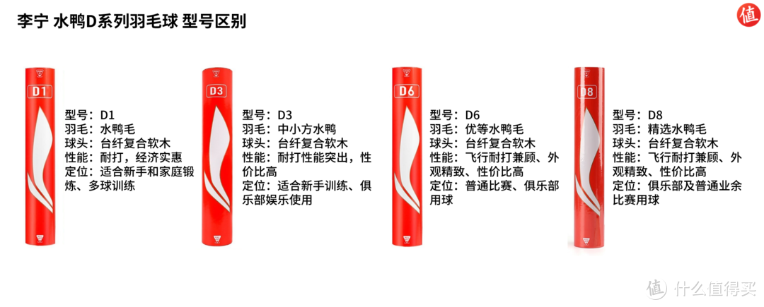 用我10年+羽球经验告诉你，选对羽毛球是个学问（4千字选购经验让你买对）