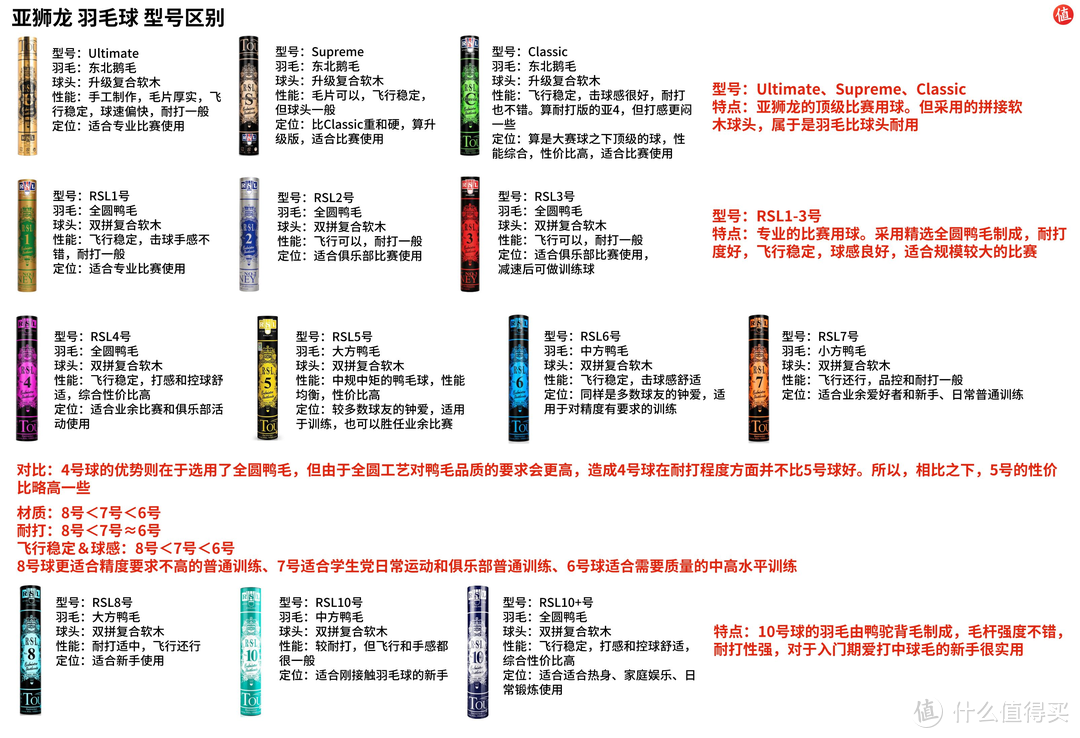 用我10年+羽球经验告诉你，选对羽毛球是个学问（4千字选购经验让你买对）