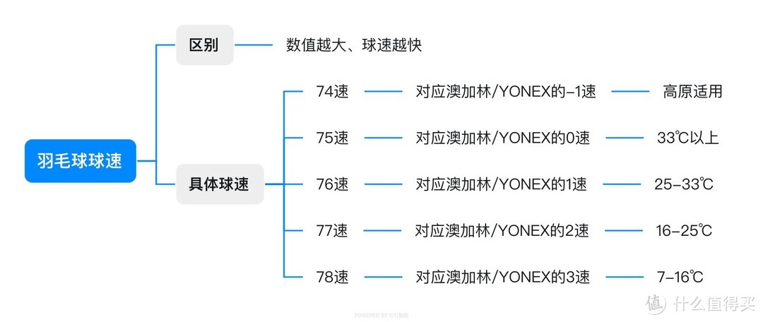 用我10年+羽球经验告诉你，选对羽毛球是个学问（4千字选购经验让你买对）