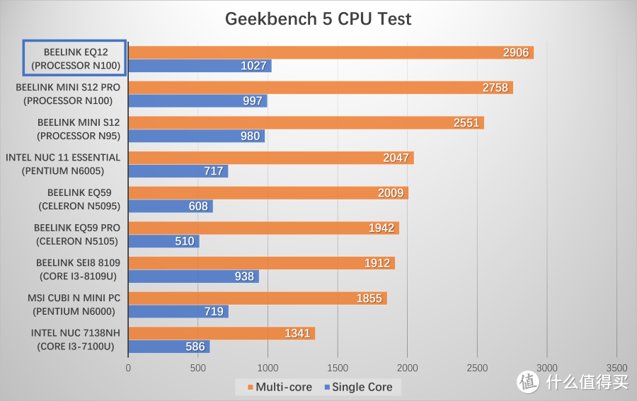 N100, DDR5, 双2.5G网口打造低功耗之王——零刻EQ12迷你主机上手评测