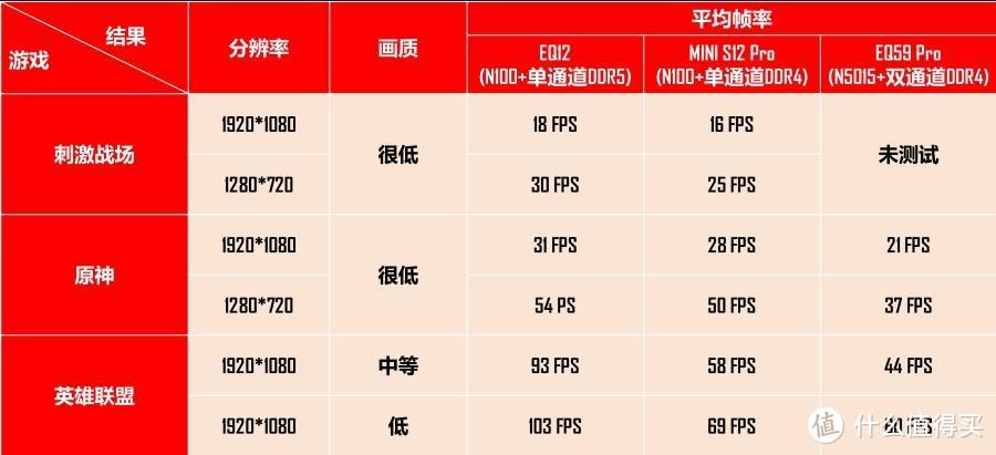 N100, DDR5, 双2.5G网口打造低功耗之王——零刻EQ12迷你主机上手评测