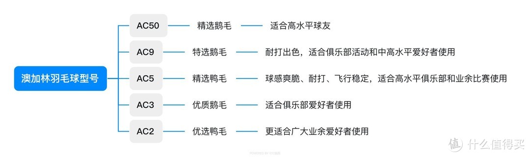 用我10年+羽球经验告诉你，选对羽毛球是个学问（4千字选购经验让你买对）