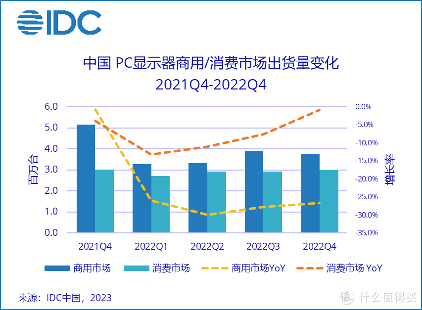 升级好时机？去年中国PC显示器市场销量下降20.1%