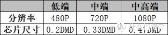 3000元家用投影机如何选？高性价比投影仪推荐，零差评！