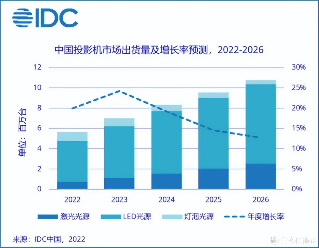 3000元家用投影机如何选？高性价比投影仪推荐，零差评！