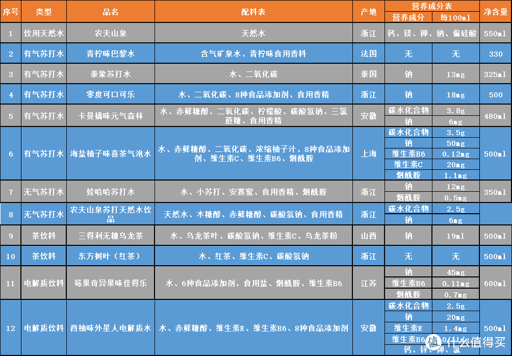 15种0糖0脂0卡水饮测评大集合，多喝不胖的秘诀都在这里|哪些值得喝，哪些不能碰，一文都告诉你