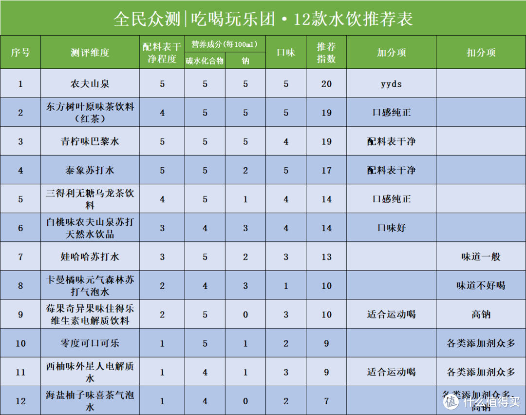 15种0糖0脂0卡水饮测评大集合，多喝不胖的秘诀都在这里|哪些值得喝，哪些不能碰，一文都告诉你