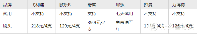 【儿童电动牙刷测评】几岁可以使用电动牙刷？哪个牌子好用？工程师自掏腰包横评六大品牌，快来围观